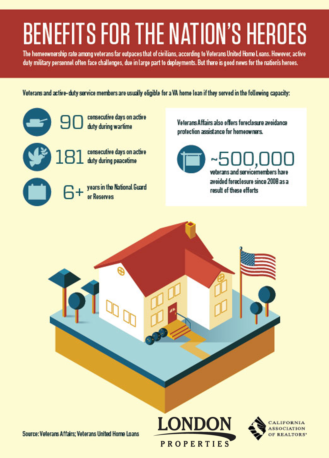 Benefits for Nations Heroes